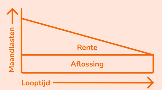 lineaire hypotheek schema